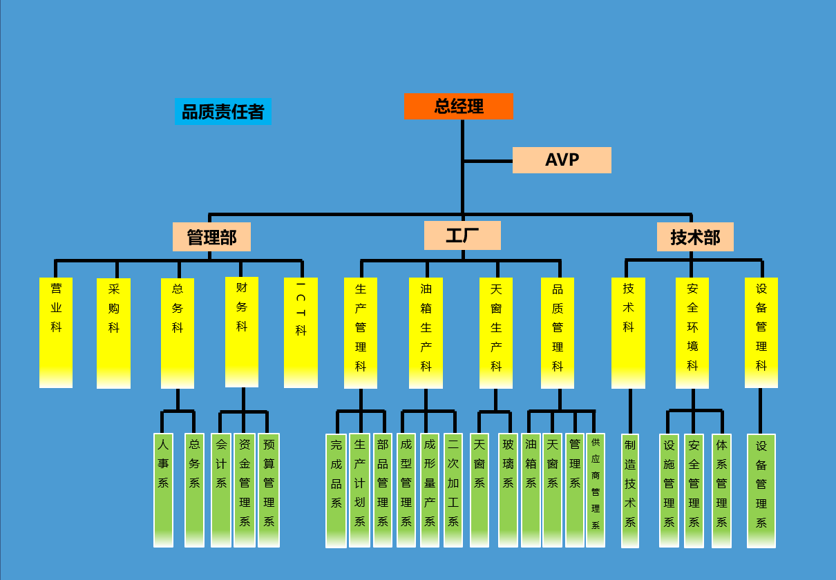 組織圖(圖1)